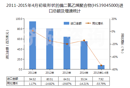 2011-2015年4月初級形狀的偏二氯乙烯聚合物(HS39045000)進(jìn)口總額及增速統(tǒng)計